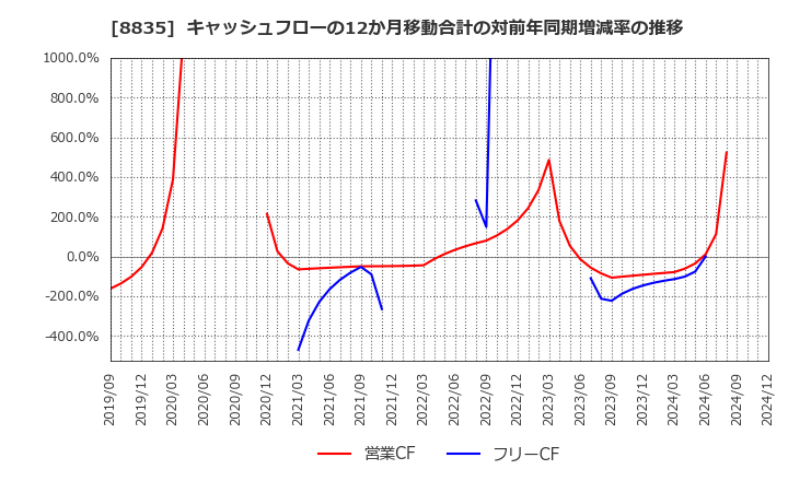 8835 太平洋興発(株): キャッシュフローの12か月移動合計の対前年同期増減率の推移