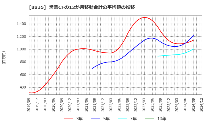 8835 太平洋興発(株): 営業CFの12か月移動合計の平均値の推移