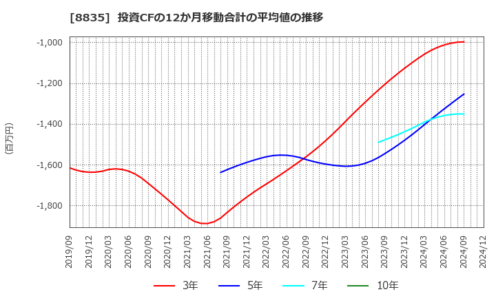 8835 太平洋興発(株): 投資CFの12か月移動合計の平均値の推移