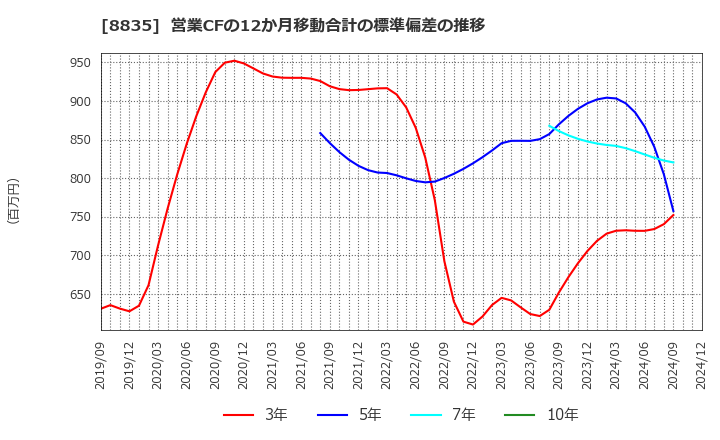 8835 太平洋興発(株): 営業CFの12か月移動合計の標準偏差の推移