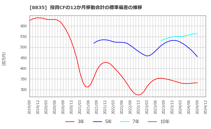 8835 太平洋興発(株): 投資CFの12か月移動合計の標準偏差の推移