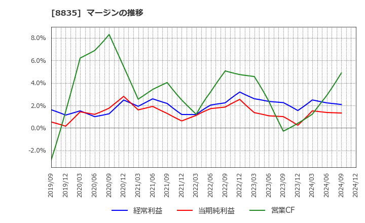 8835 太平洋興発(株): マージンの推移