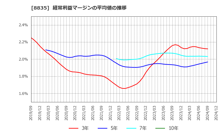 8835 太平洋興発(株): 経常利益マージンの平均値の推移