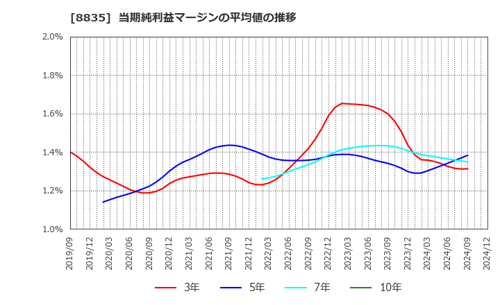 8835 太平洋興発(株): 当期純利益マージンの平均値の推移