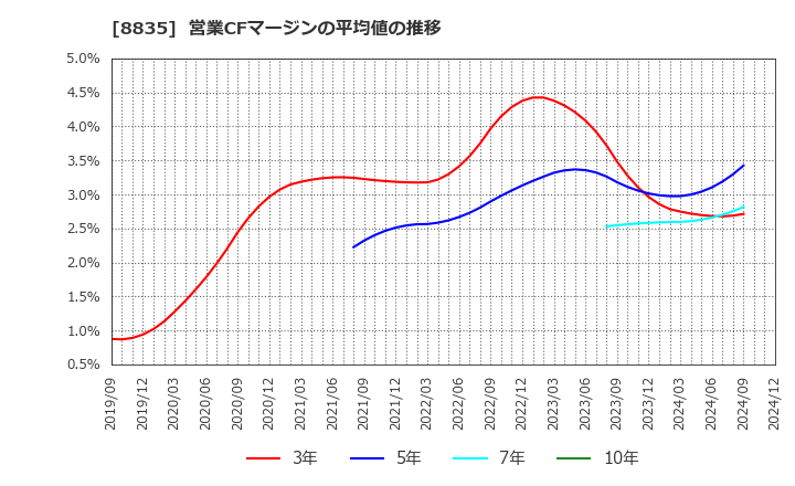 8835 太平洋興発(株): 営業CFマージンの平均値の推移