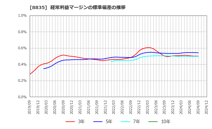 8835 太平洋興発(株): 経常利益マージンの標準偏差の推移