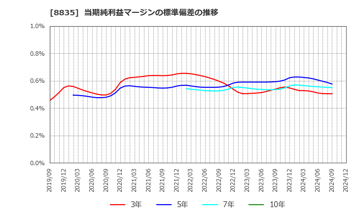 8835 太平洋興発(株): 当期純利益マージンの標準偏差の推移