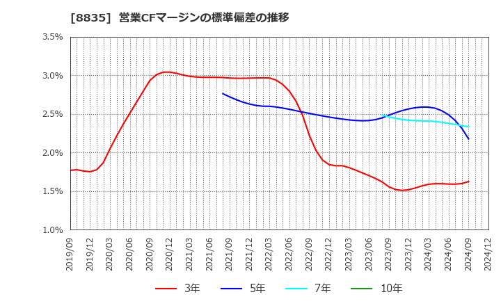 8835 太平洋興発(株): 営業CFマージンの標準偏差の推移