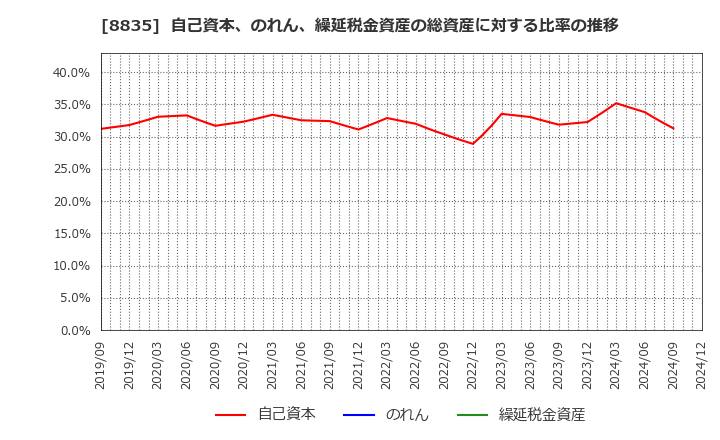 8835 太平洋興発(株): 自己資本、のれん、繰延税金資産の総資産に対する比率の推移