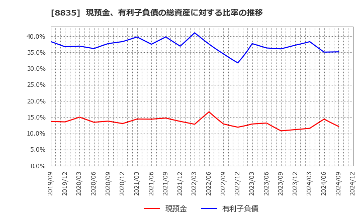 8835 太平洋興発(株): 現預金、有利子負債の総資産に対する比率の推移