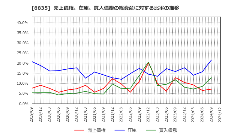 8835 太平洋興発(株): 売上債権、在庫、買入債務の総資産に対する比率の推移