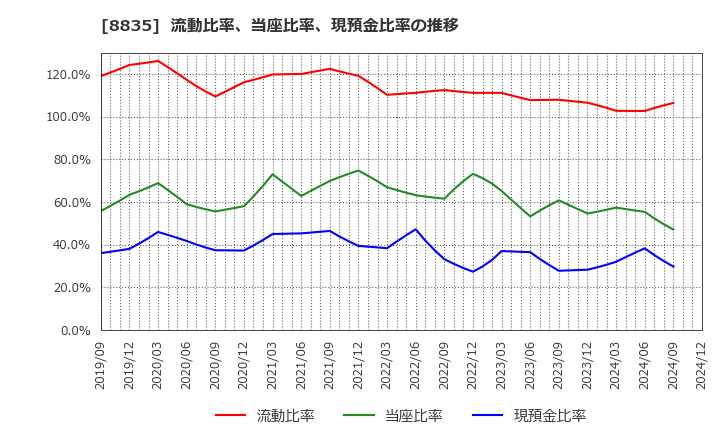 8835 太平洋興発(株): 流動比率、当座比率、現預金比率の推移