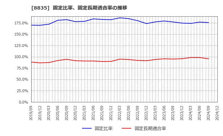 8835 太平洋興発(株): 固定比率、固定長期適合率の推移