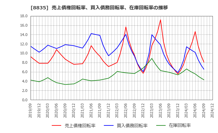 8835 太平洋興発(株): 売上債権回転率、買入債務回転率、在庫回転率の推移