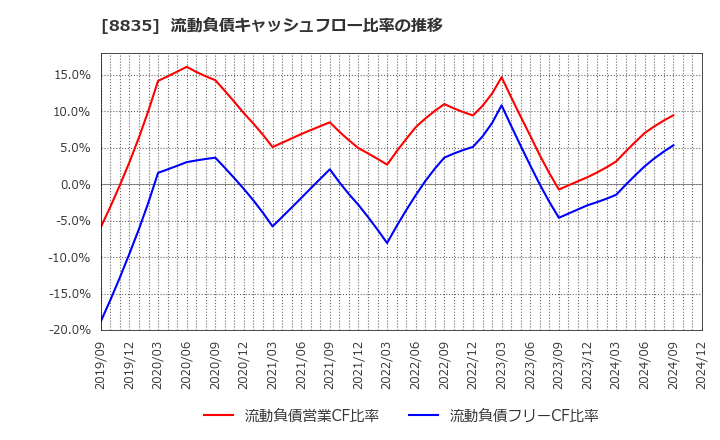 8835 太平洋興発(株): 流動負債キャッシュフロー比率の推移