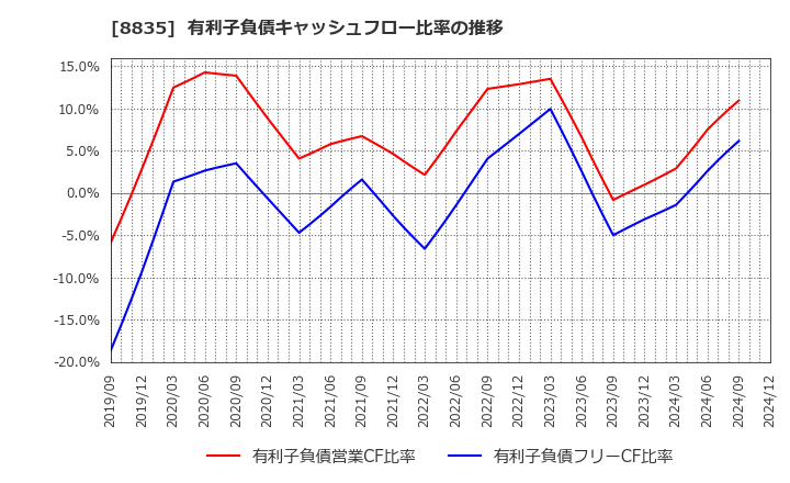 8835 太平洋興発(株): 有利子負債キャッシュフロー比率の推移