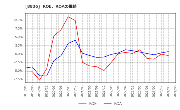 8836 (株)ＲＩＳＥ: ROE、ROAの推移