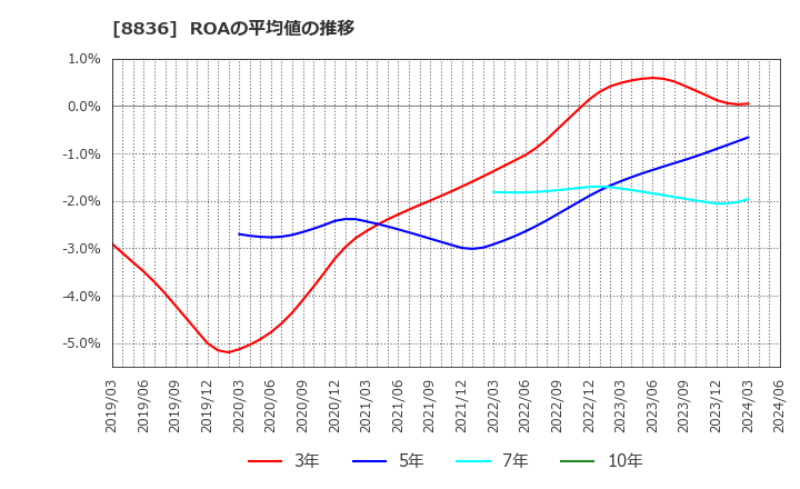 8836 (株)ＲＩＳＥ: ROAの平均値の推移