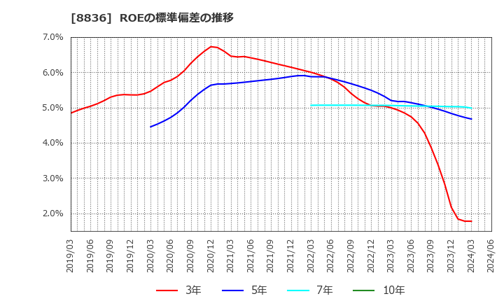 8836 (株)ＲＩＳＥ: ROEの標準偏差の推移