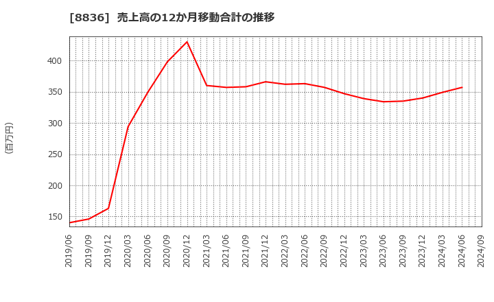 8836 (株)ＲＩＳＥ: 売上高の12か月移動合計の推移