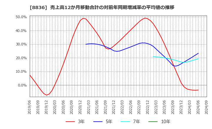 8836 (株)ＲＩＳＥ: 売上高12か月移動合計の対前年同期増減率の平均値の推移