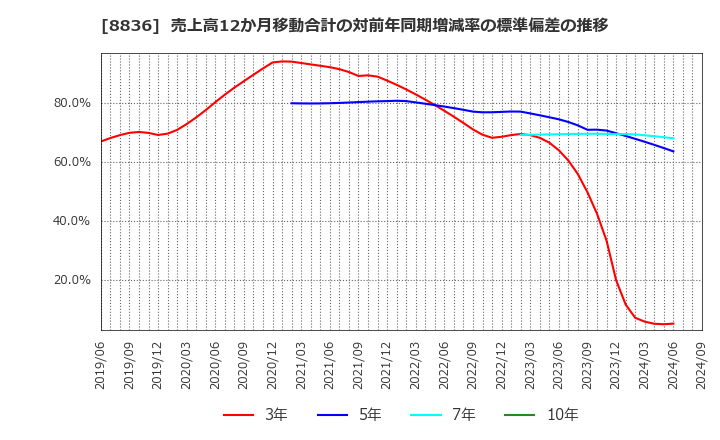 8836 (株)ＲＩＳＥ: 売上高12か月移動合計の対前年同期増減率の標準偏差の推移