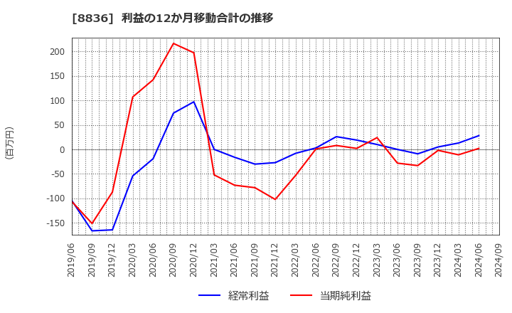 8836 (株)ＲＩＳＥ: 利益の12か月移動合計の推移