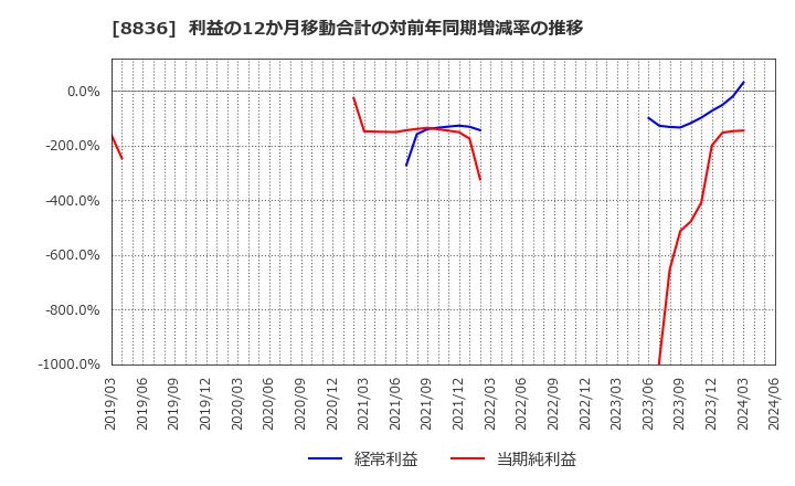 8836 (株)ＲＩＳＥ: 利益の12か月移動合計の対前年同期増減率の推移