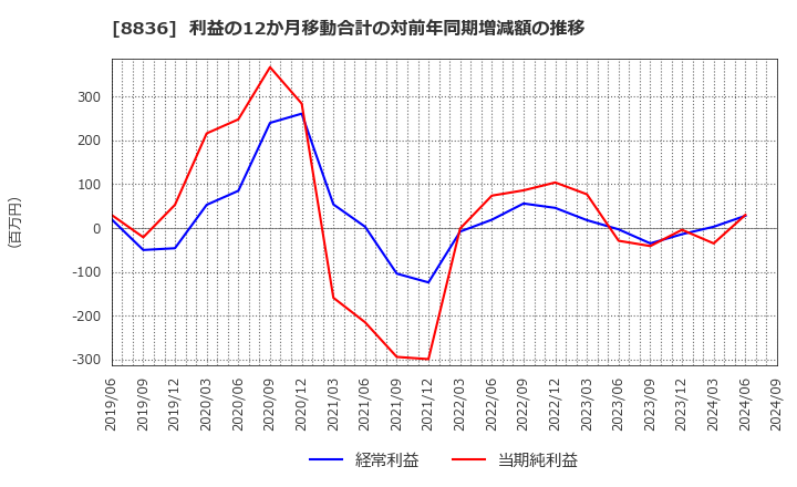 8836 (株)ＲＩＳＥ: 利益の12か月移動合計の対前年同期増減額の推移