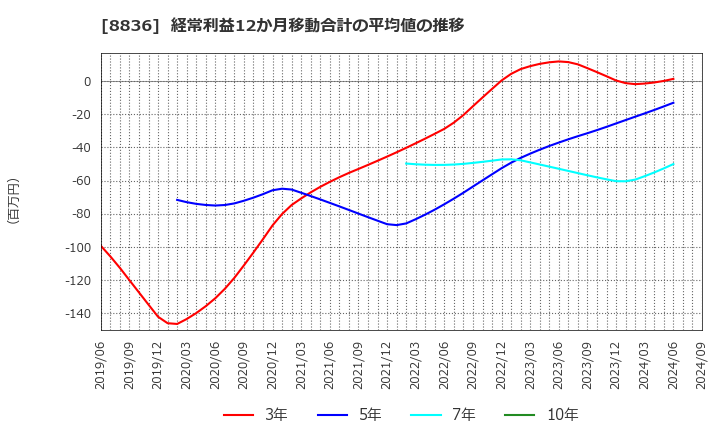 8836 (株)ＲＩＳＥ: 経常利益12か月移動合計の平均値の推移