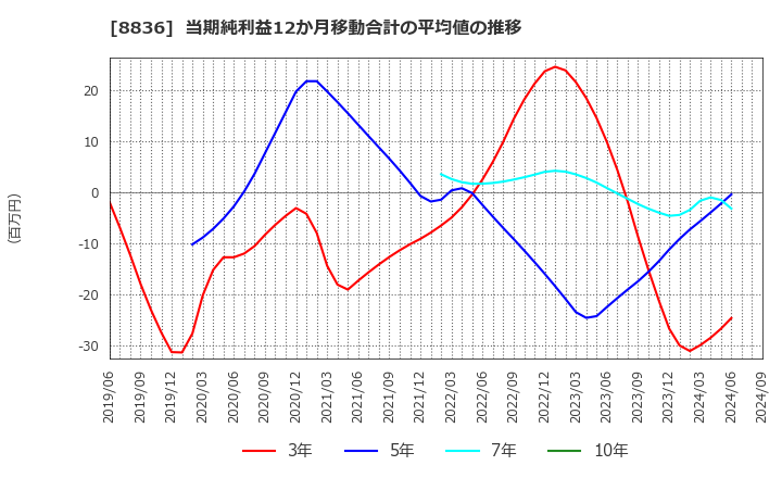 8836 (株)ＲＩＳＥ: 当期純利益12か月移動合計の平均値の推移