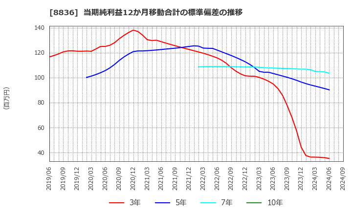 8836 (株)ＲＩＳＥ: 当期純利益12か月移動合計の標準偏差の推移