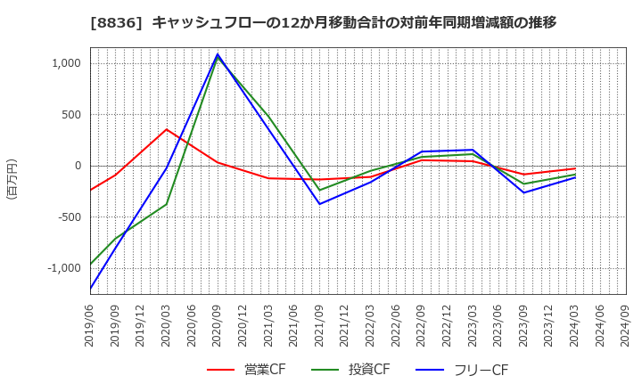 8836 (株)ＲＩＳＥ: キャッシュフローの12か月移動合計の対前年同期増減額の推移