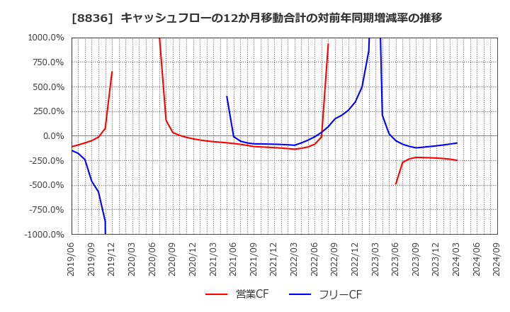 8836 (株)ＲＩＳＥ: キャッシュフローの12か月移動合計の対前年同期増減率の推移