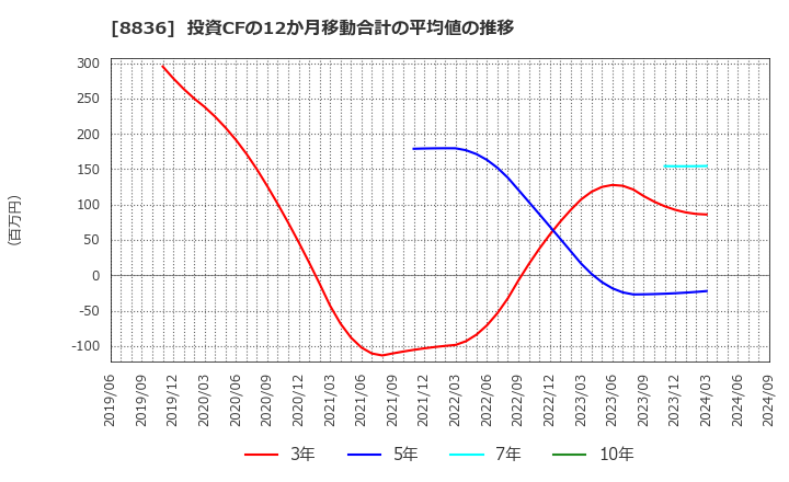 8836 (株)ＲＩＳＥ: 投資CFの12か月移動合計の平均値の推移