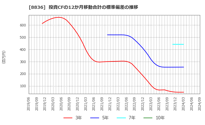 8836 (株)ＲＩＳＥ: 投資CFの12か月移動合計の標準偏差の推移