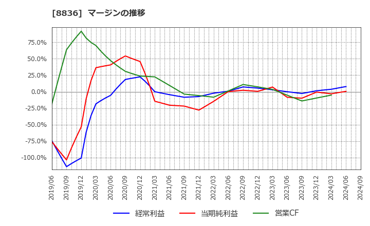 8836 (株)ＲＩＳＥ: マージンの推移