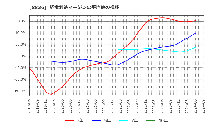 8836 (株)ＲＩＳＥ: 経常利益マージンの平均値の推移