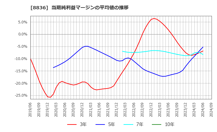 8836 (株)ＲＩＳＥ: 当期純利益マージンの平均値の推移