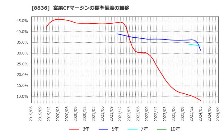 8836 (株)ＲＩＳＥ: 営業CFマージンの標準偏差の推移