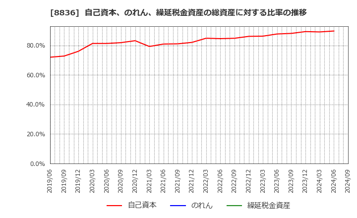 8836 (株)ＲＩＳＥ: 自己資本、のれん、繰延税金資産の総資産に対する比率の推移