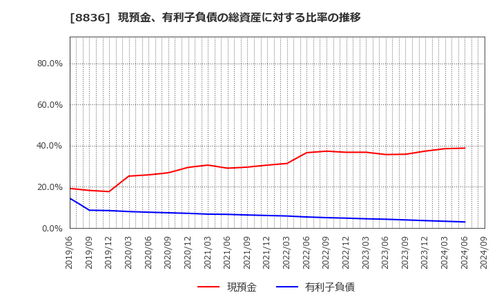 8836 (株)ＲＩＳＥ: 現預金、有利子負債の総資産に対する比率の推移