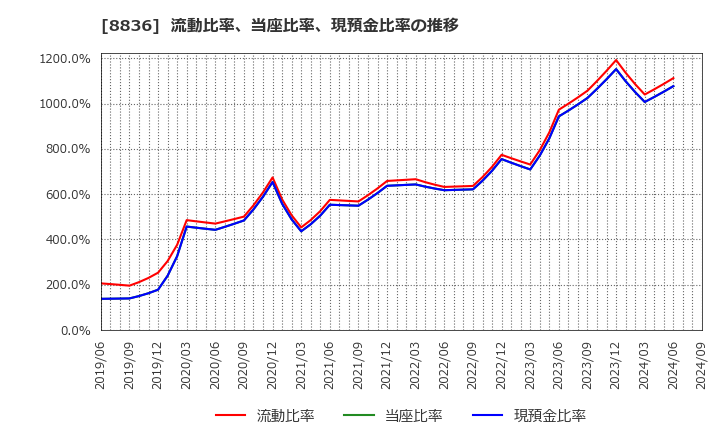 8836 (株)ＲＩＳＥ: 流動比率、当座比率、現預金比率の推移