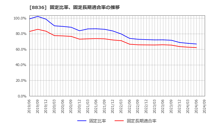 8836 (株)ＲＩＳＥ: 固定比率、固定長期適合率の推移