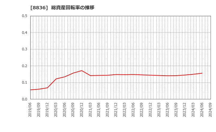 8836 (株)ＲＩＳＥ: 総資産回転率の推移