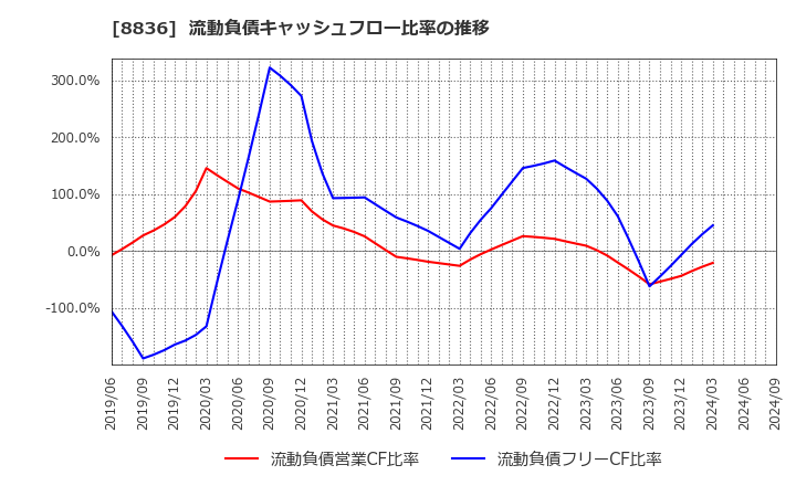 8836 (株)ＲＩＳＥ: 流動負債キャッシュフロー比率の推移