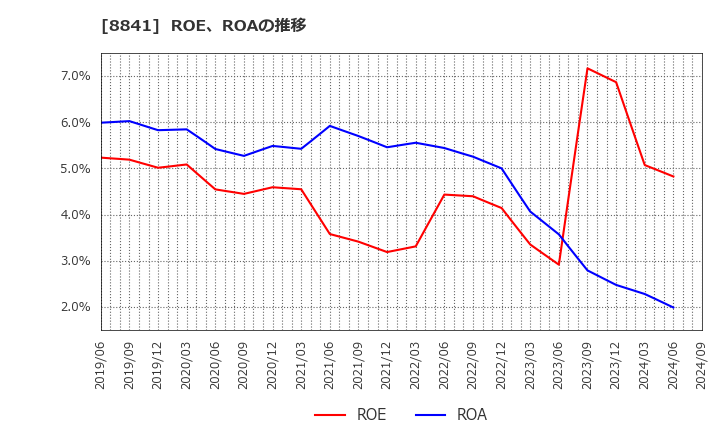 8841 (株)テーオーシー: ROE、ROAの推移