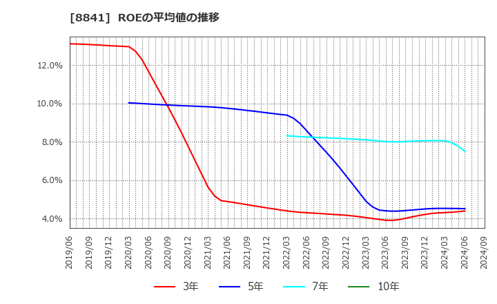 8841 (株)テーオーシー: ROEの平均値の推移