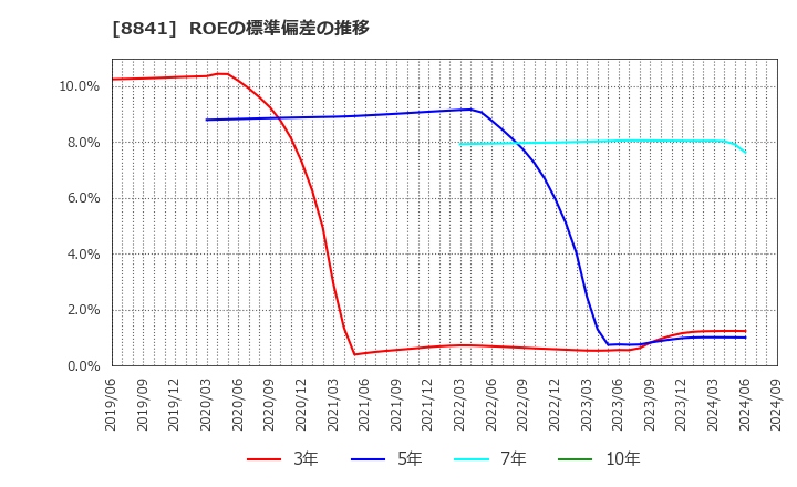 8841 (株)テーオーシー: ROEの標準偏差の推移