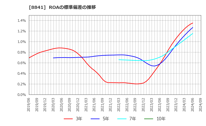 8841 (株)テーオーシー: ROAの標準偏差の推移